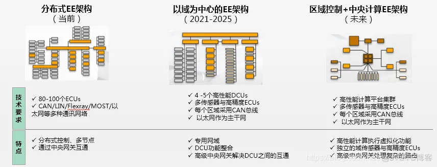 汽车软件架构包含哪些内容 汽车软件概念_迭代_04